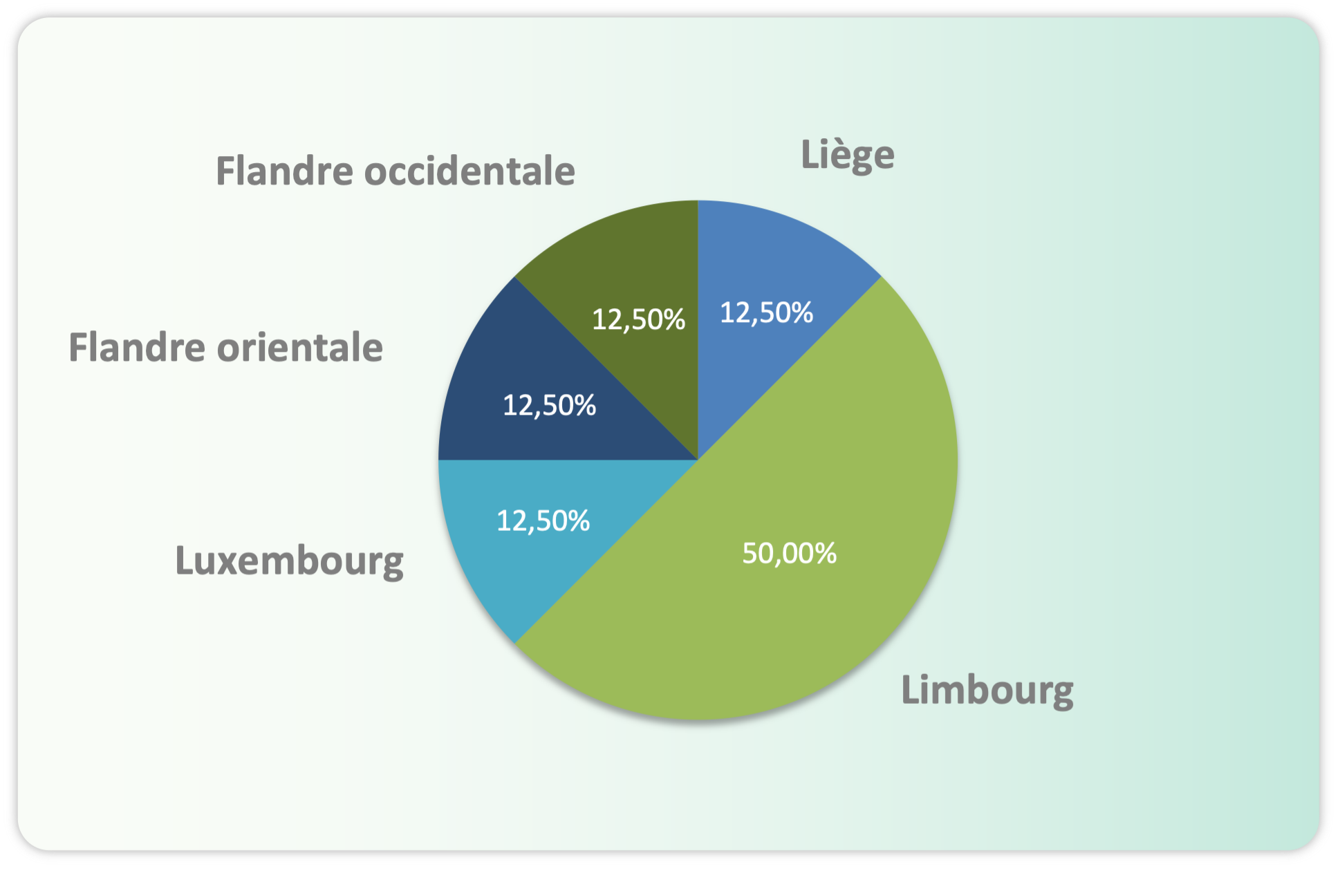 Dispersion titulaires de certificat par province